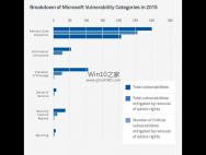 win10专业版系统用非管理员账户，可抵御82%威胁