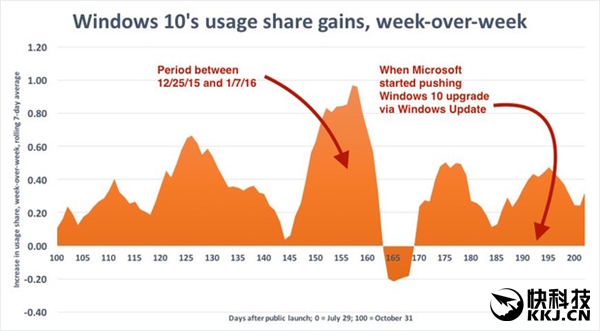 微软郁闷了：Windows 10强制升级也没用！