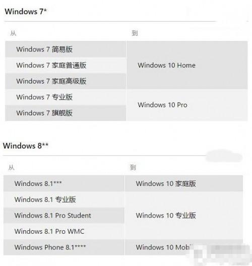 win10升级预定能不能取消?Win10免费升级已知问答汇总