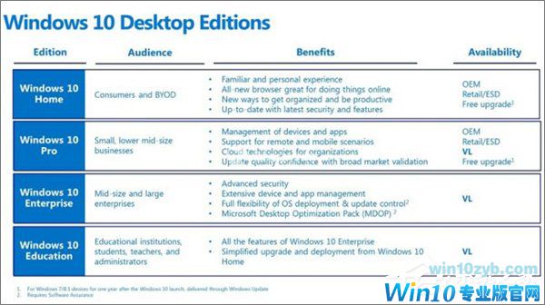 Win10七大版本区别在哪？Win10哪个版本最好用？