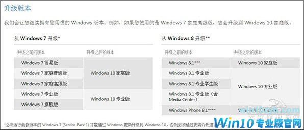 升级Win10前先看看 Win10升级前准备指南