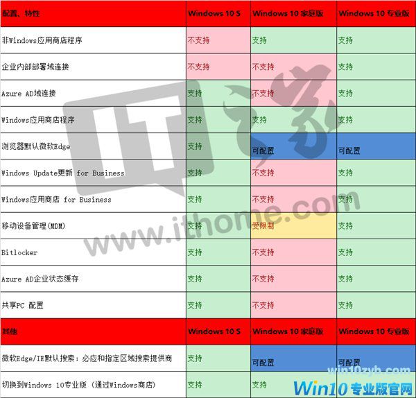 Win10 S与Win10专业版家庭版的相同和区别.png