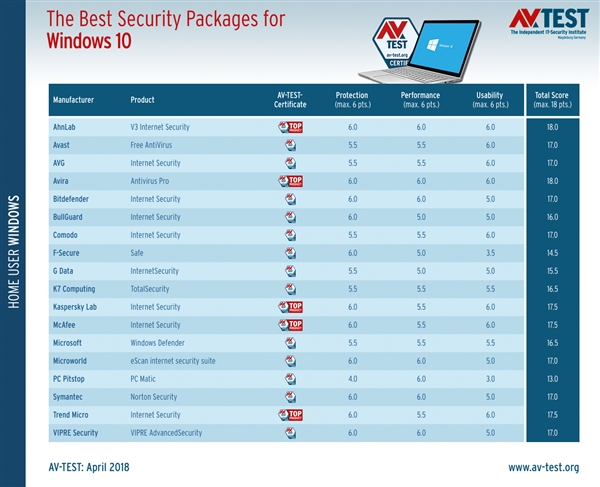 Win10杀软最新评测结果：小红伞第一、Defender仍欠火候
