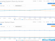 Win10成第一大操作系统 Chrome伴随其继续增长