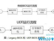 win10系统用uefi还是legacy详细介绍