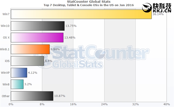 Windows 10半年成全球第二！中国悲剧了