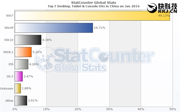 Windows 10半年成全球第二！中国悲剧了