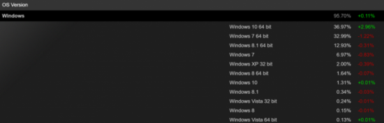 64位Windows 10“碾压”Windows 7：成Steam上玩家使用率最高系统