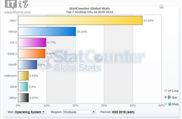 桌面操作系统分布统计：Win10桌面版已超20%