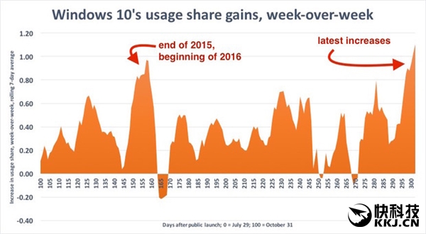 微软笑了：Windows 10升级量暴增