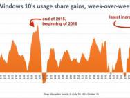 Win10迎来新一波升级高峰：用户却怨声载道
