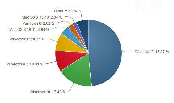 5月份Win10全球份额已达17.43%，Win7继续下跌