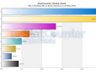 真不容易！美国Win10占比首次超过Win7