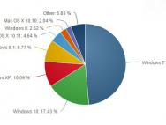 5月份Win10全球份额已达17.43%，Win7继续下跌