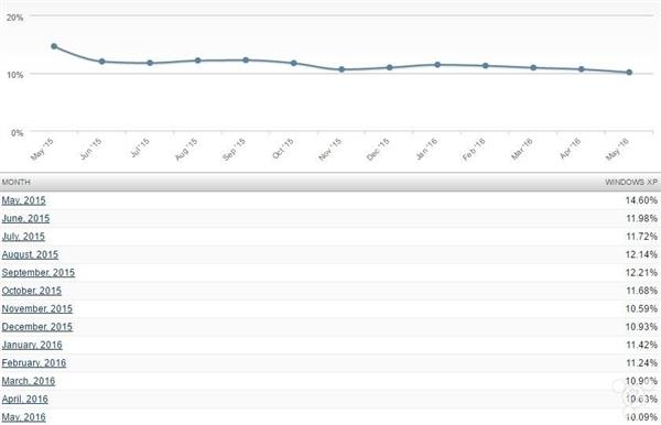 Windows 10抓狂：XP 15年屹立不倒