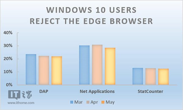 Win10美国份额半年翻倍，Edge浏览器却掉队