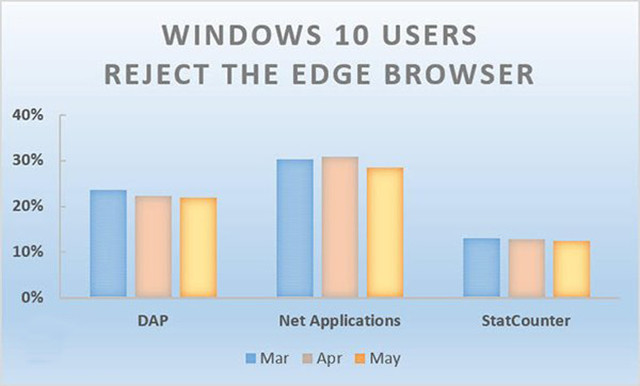 Win10美国份额半年翻倍 Edge却止步不前 