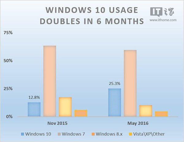 Win10美国份额半年翻倍，Edge浏览器却掉队