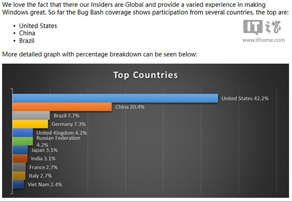 微软公布6月Win10“Bug大扫荡”成绩：中国反馈数跃居第二