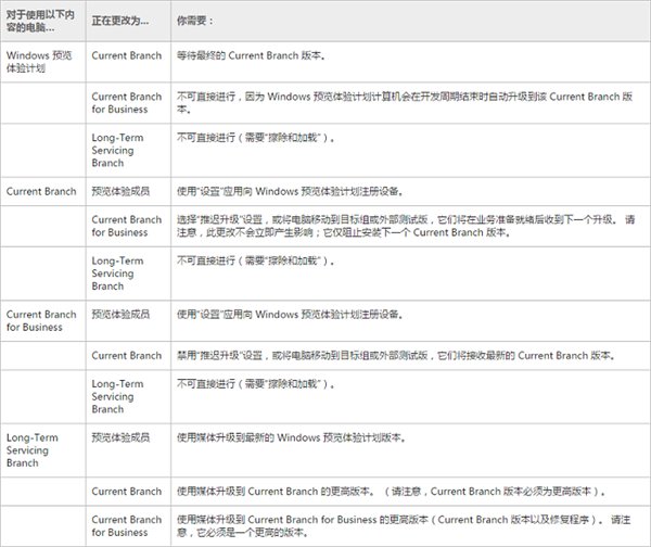 准备好迎接红石了？详解Win10系统版本布局