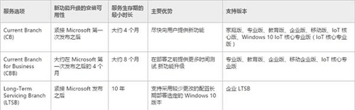 详解Windows 10版本布局 最好用的是它