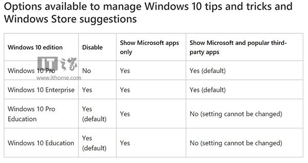 Win10专业版无法禁用应用商店惹恼用户