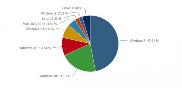 Win10免费升级1年成绩出炉 份额仅次Win7 