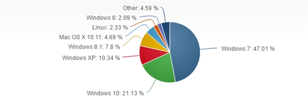 全球每五台电脑中就有一台在运行Windows 10