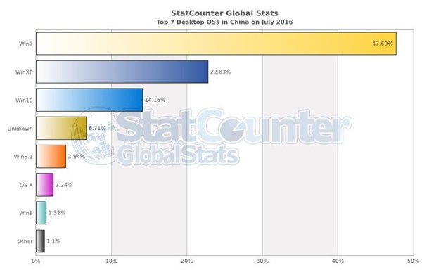 七成中国人对Win10无感，影响力为何还不及Windows XP？