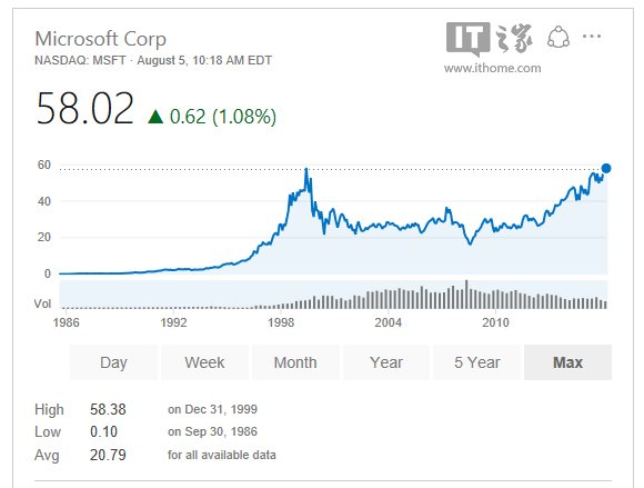 微软股价大涨，一度接近1999年历史最高点