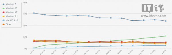 Win10装机量何时超过Win7？企业用户说了算