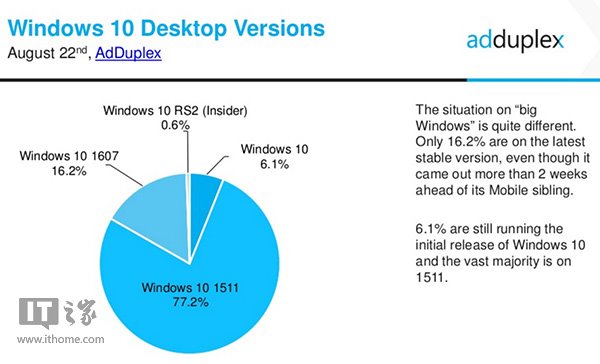 Win10一周年更新系统份额占比达16.2%，远低于1511版本