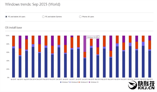 Win10份额知多少？微软称全球已达39％