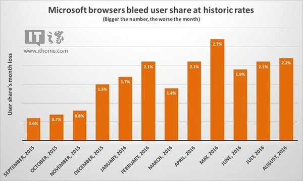 Win10 Edge浏览器难救场，微软浏览器份额加速下滑