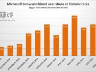 Win10 Edge浏览器难救场，微软浏览器份额加速下滑