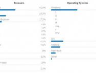 美国政府数据：Win10占比攀升 Win7第一