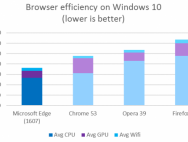 微软声称Win10周年更新为Edge浏览器带来更好电池寿命