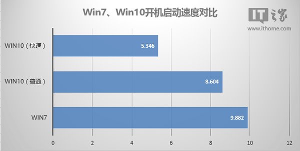 Win7、Win10系统全面对比评测