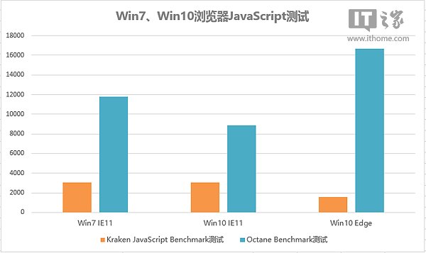 Win7、Win10系统全面对比评测