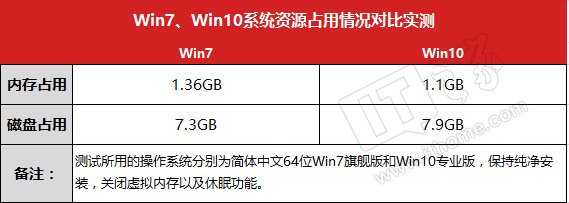 Win7、Win10系统全面对比评测