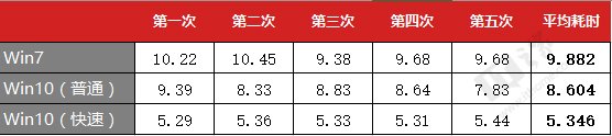 Win7、Win10系统全面对比评测