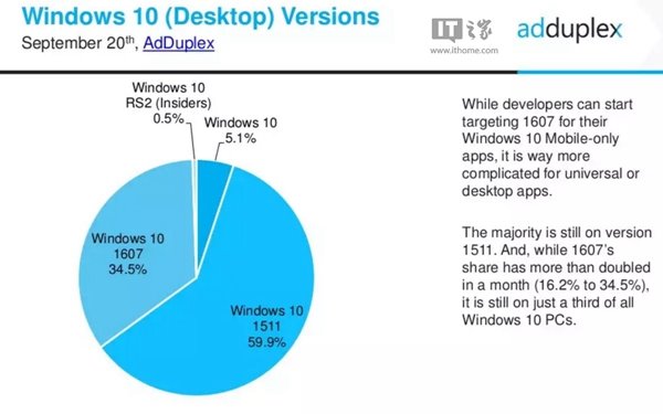 9月份Win10各版本份额分布：1511版本居首，一周年更新版猛涨
