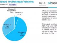 9月份Win10各版本份额分布：1511版本居首，一周年更新版猛涨