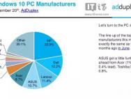 9月Win10 PC份额：惠普居首，微软第七