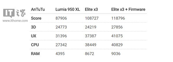 惠普Elite x3更新Win10系统固件：跑分仅次于iPhone6s