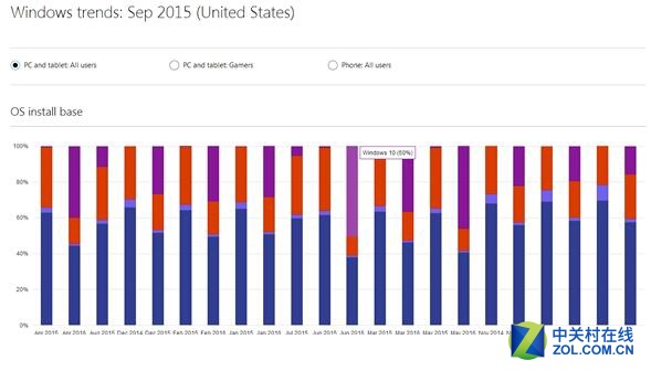微软披露Win10占有率 结果竟然是这样？