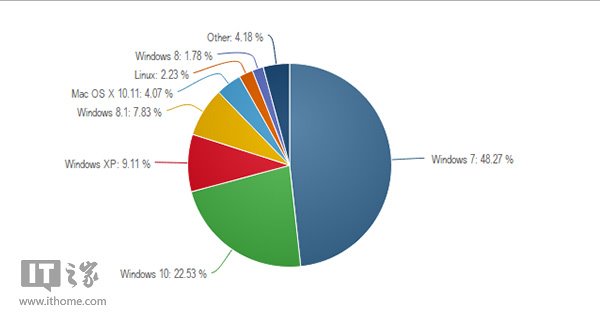 统计机构：2016年9月Win10全球市场份额轻微下滑