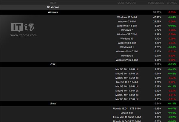 9月份，Steam Win10份额达到48.9%