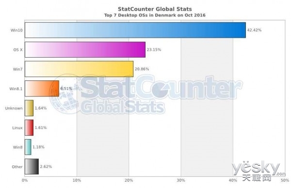 Win10在北欧市场份额跃居第一 中国仍不及XP