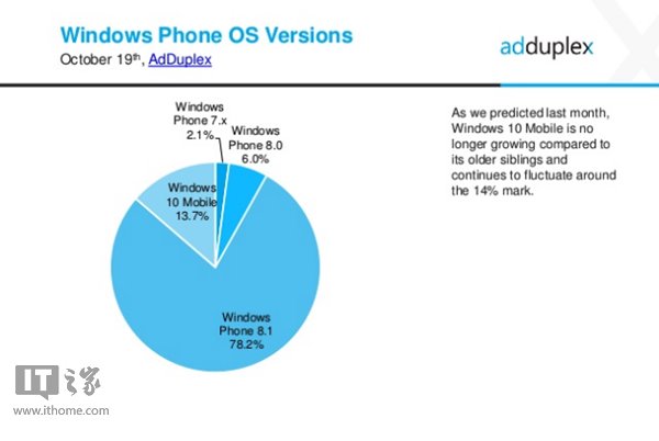 2016年10月WP系统份额：WP8.1仍为主流，Win10 Mobile微降